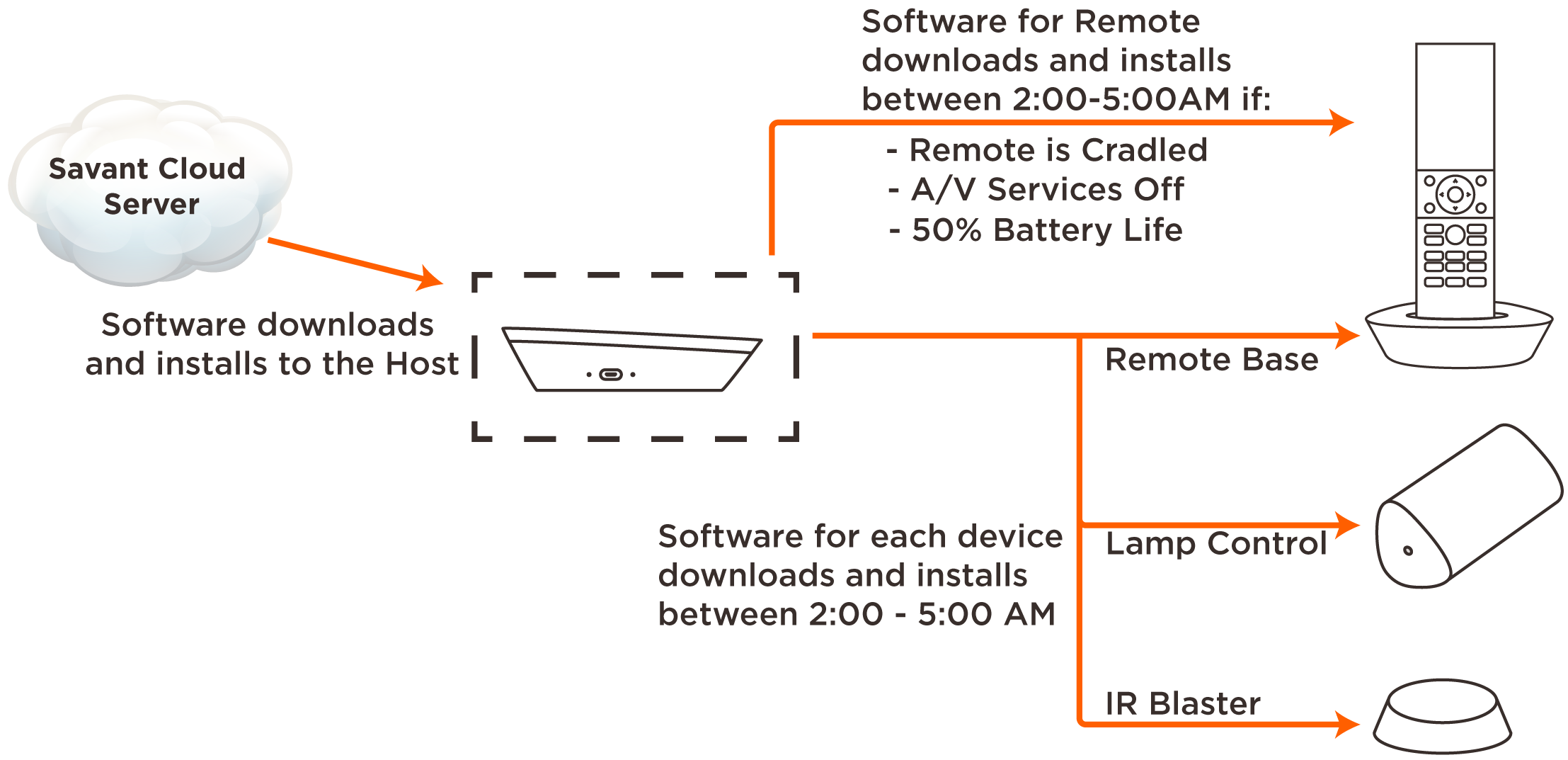 Remote must be cradled in the Remote Base. No A/V Services can be